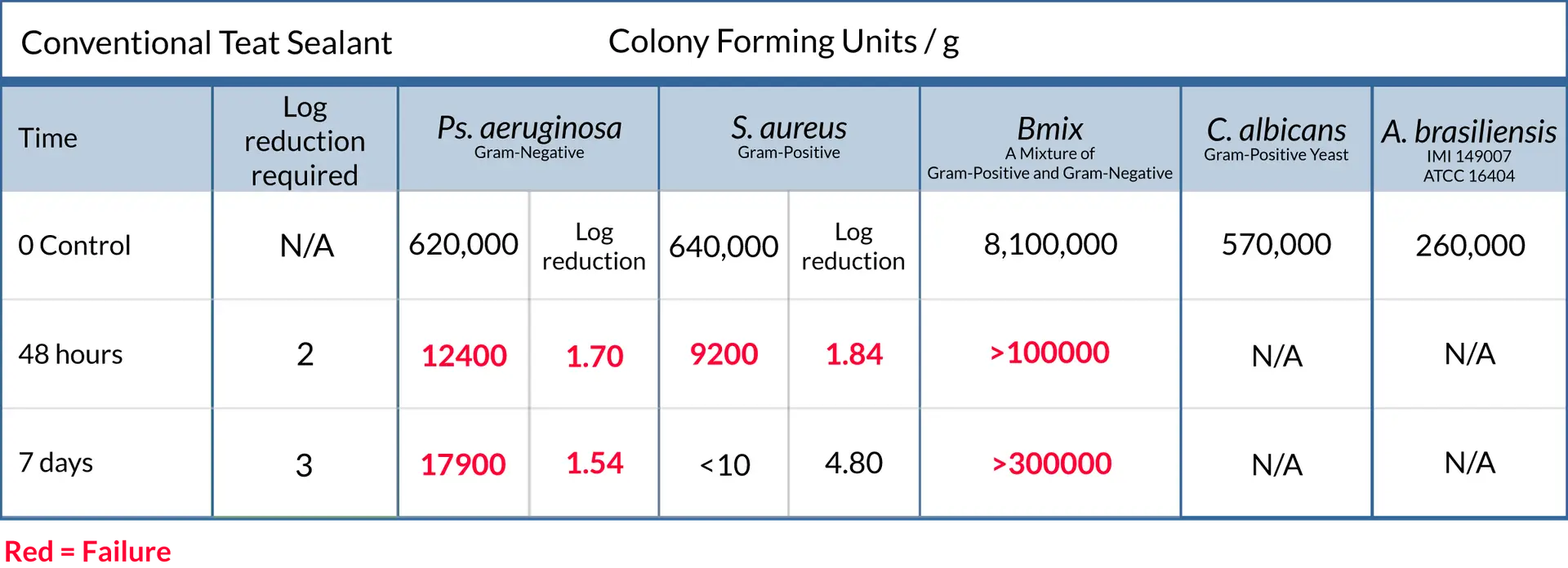 Conventional Teat Sealant Microbial Chart